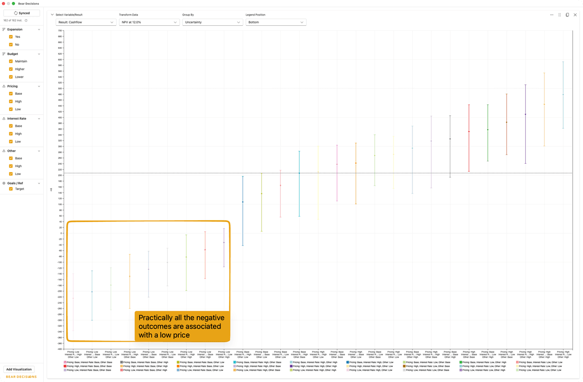 Dashboard with Range Chart sorted by Cash Flow - Identifying key Risk of Low Price