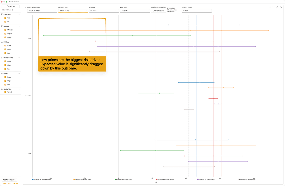 Tornado Chart with Low Price - Identifying key Risk of Low Price
