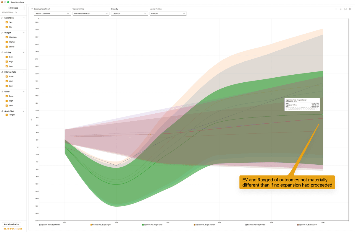 Dashboard with Range Chart showing Low budget and Expansion Yes almost the same as not expanding