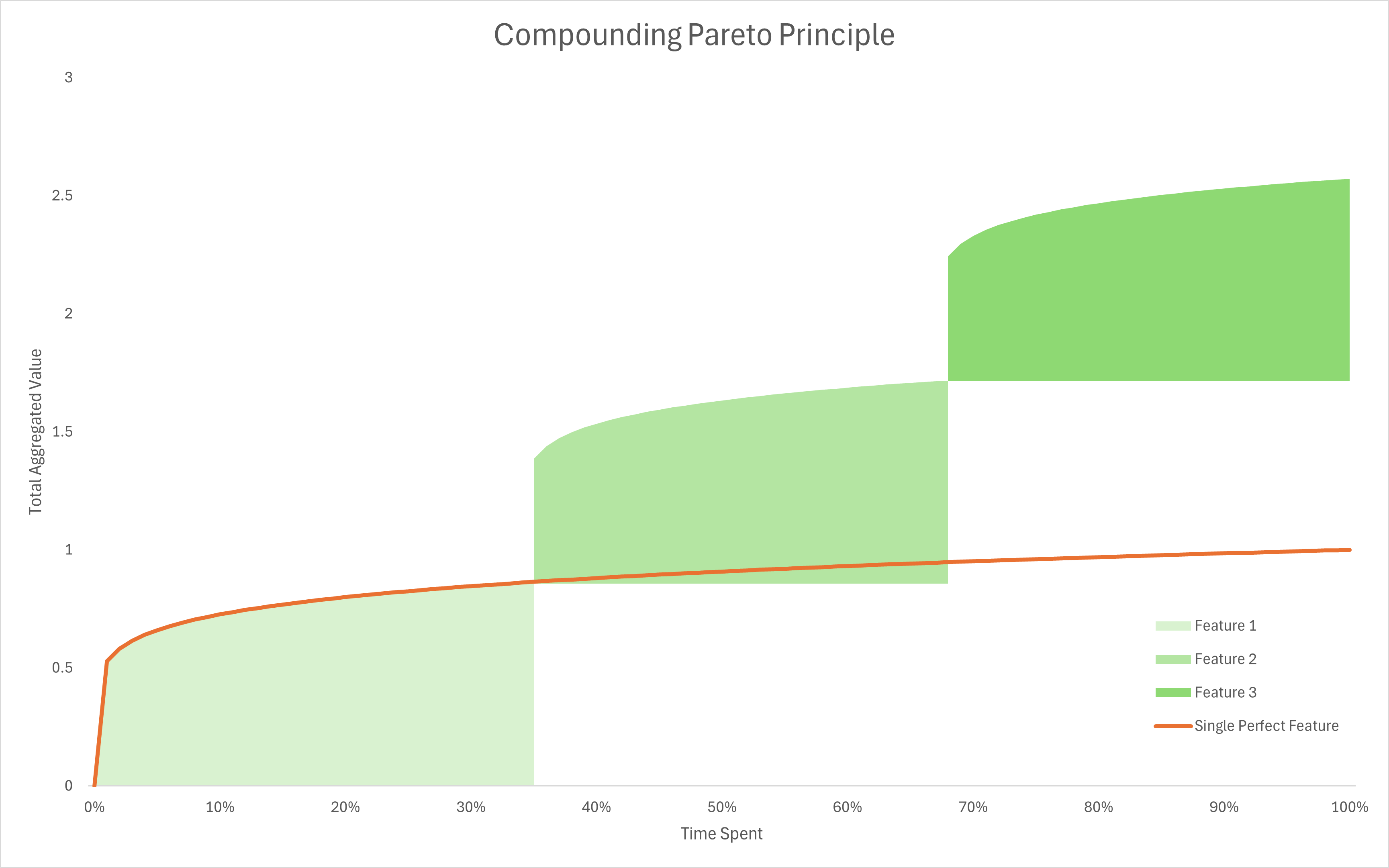 Compounding Pareto Principle